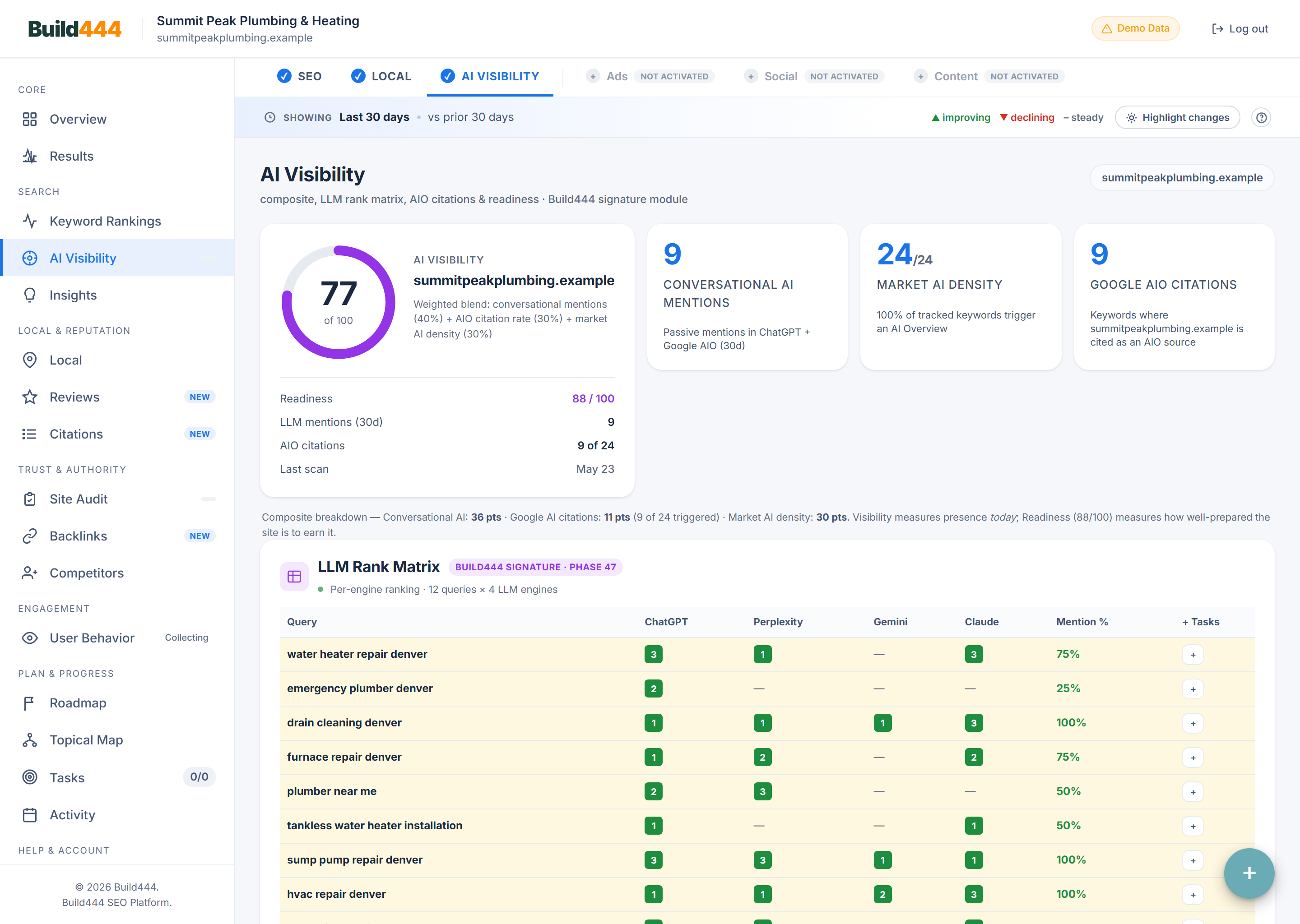 AI Visibility view — rank matrix across ChatGPT, Gemini, Claude and Perplexity