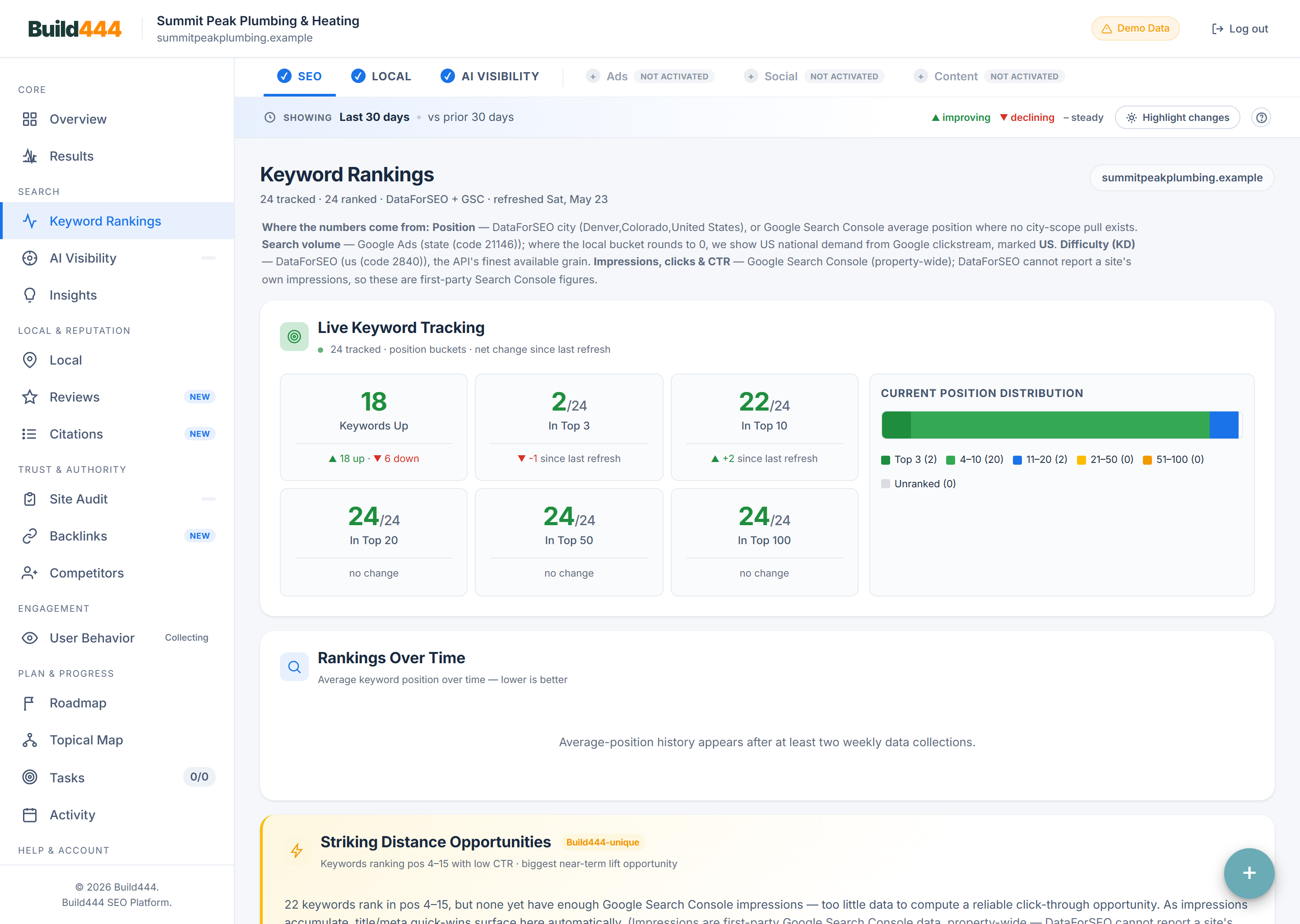 Keyword Rankings view