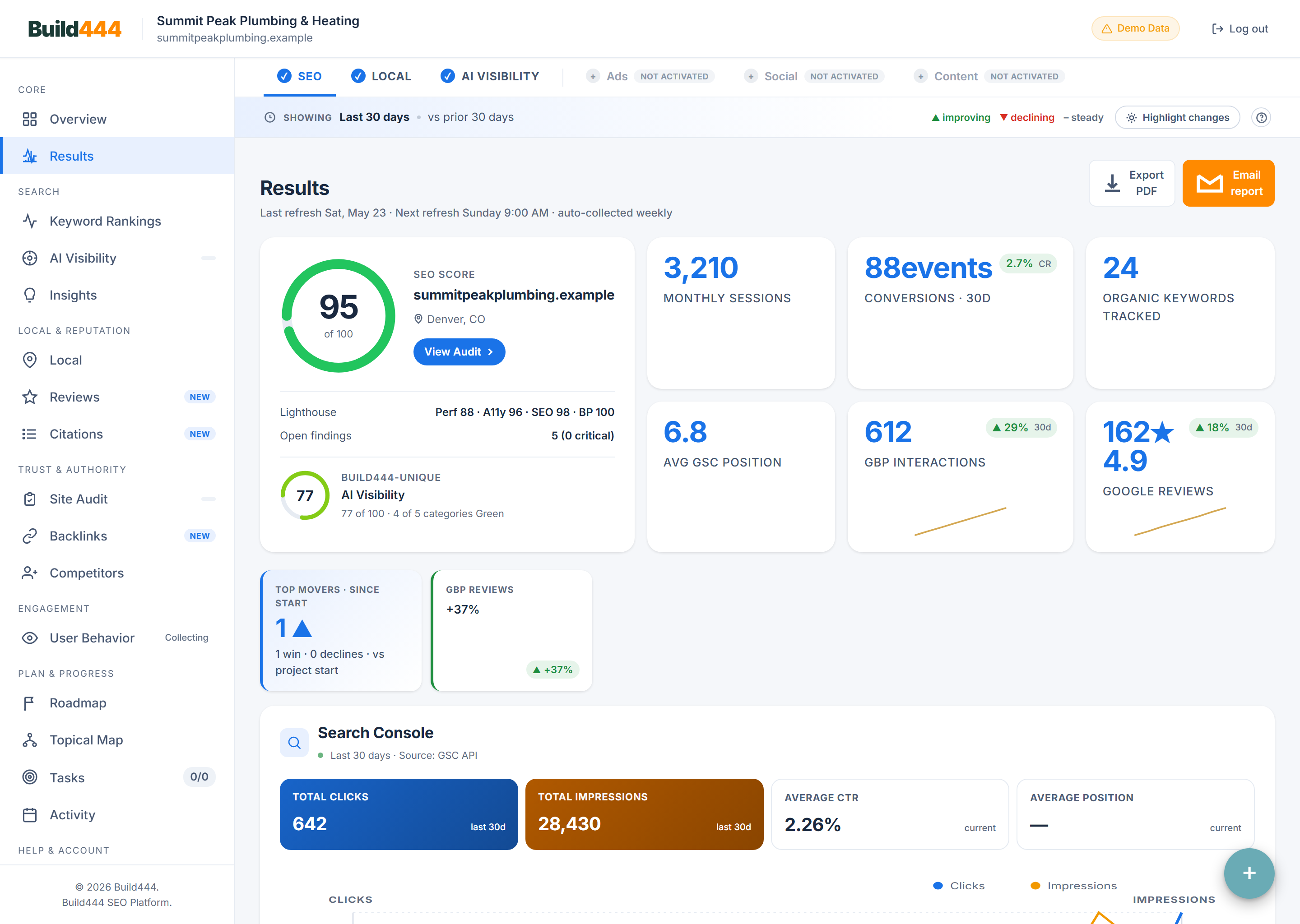 The Build444 dashboard's Results view — site health, traffic, conversions, keywords and movers at a glance